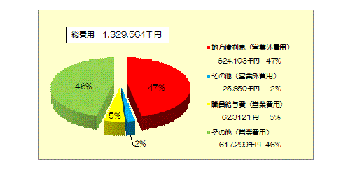 総費用