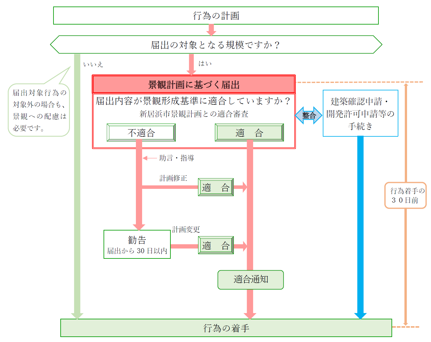 届出の流れ