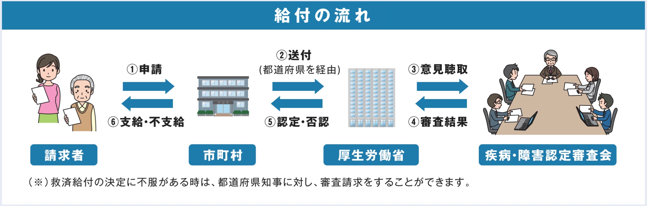 給付の流れ