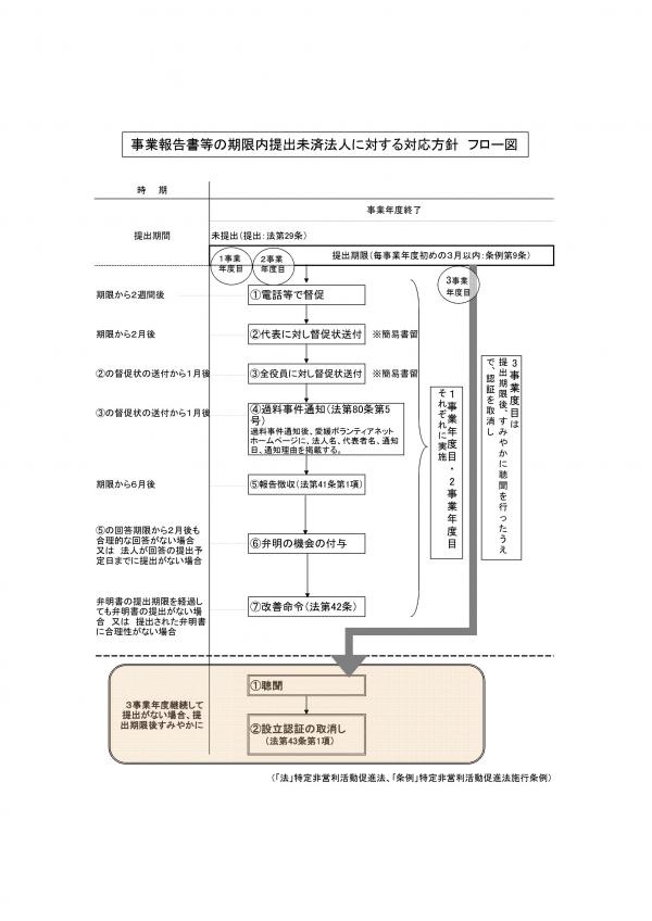 フロー図