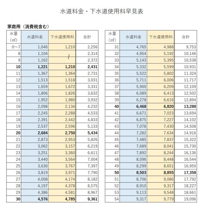 料金早見表　家庭用