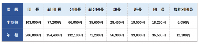 新居浜市消防団年報酬について