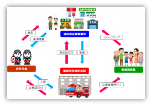 愛媛えがおで消防団員応援プロジェクトにかかる社会での仕組み