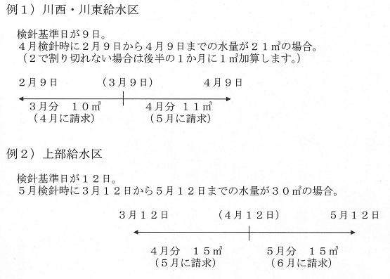 水道料金の検針と料金の計算の仕方