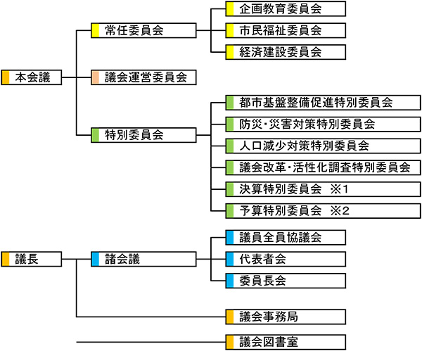 市議会のしくみ