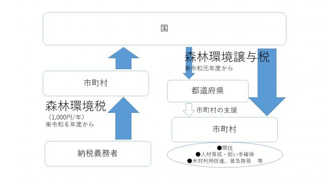 森林環境税及び森林環境贈与税の仕組み（指定なし）