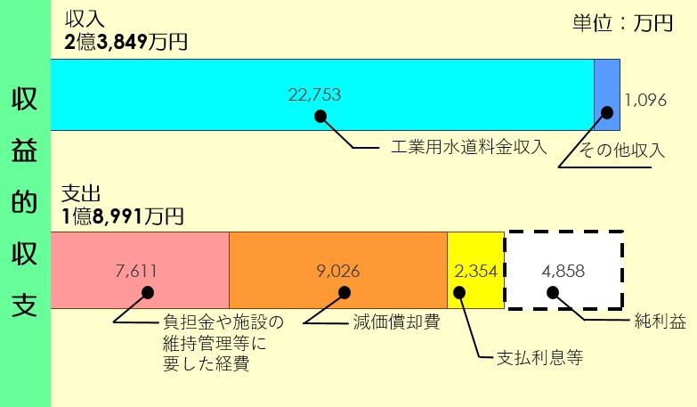 R4収益的