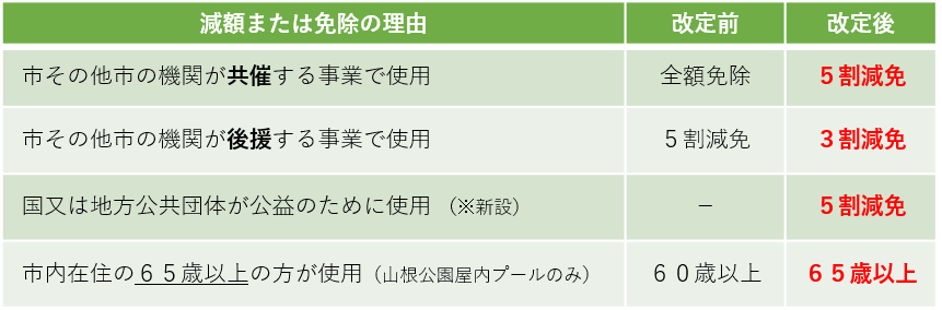 R6.4.1～減免規定