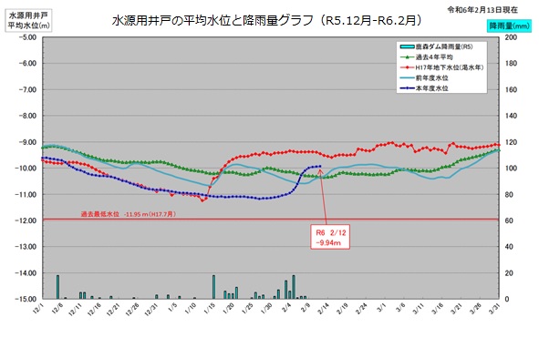 20240213水源用井戸の平均水位と降雨量グラフ