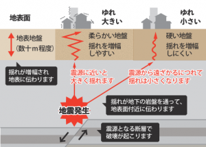 地震の大きさ