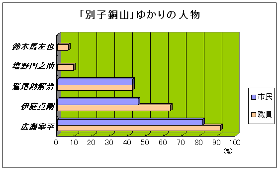 「別子銅山」ゆかりの人物