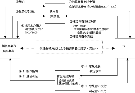 補装具費の支給の仕組み図