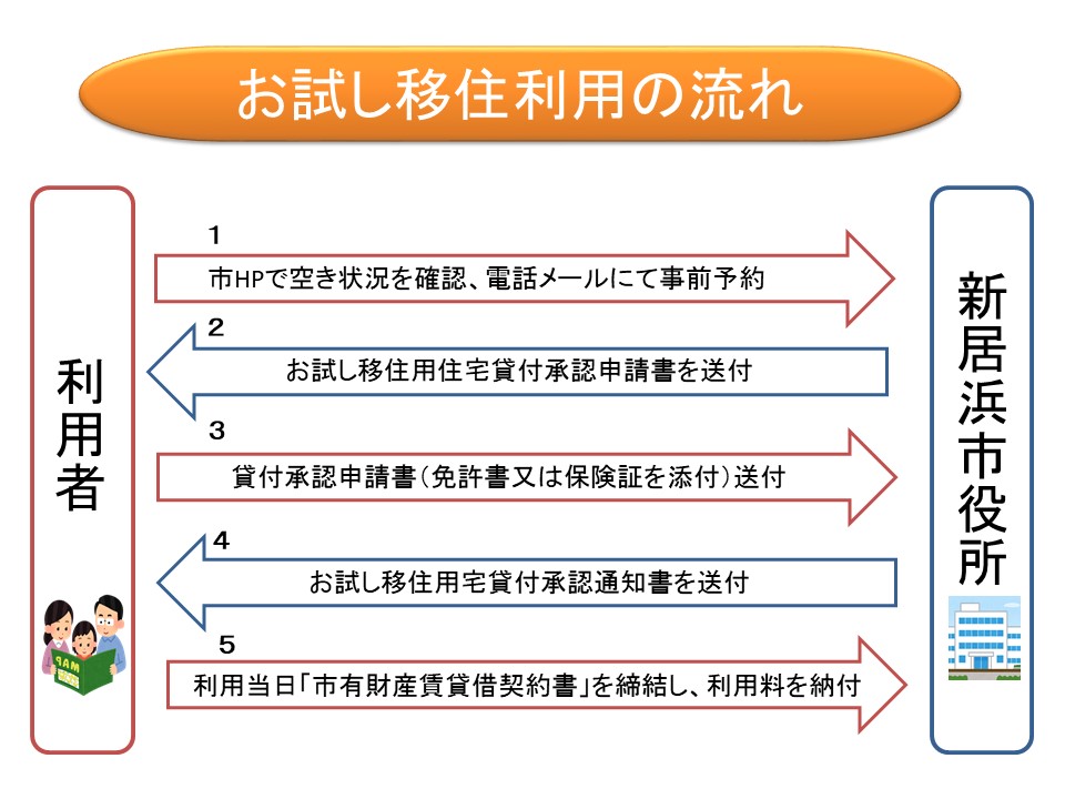 お試し移住利用の流れ