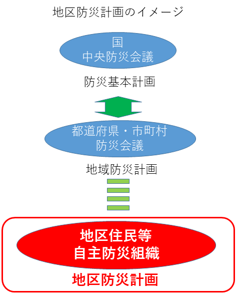 地区防災計画のイメージ