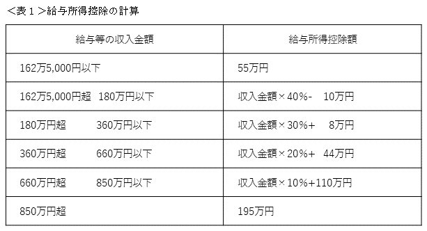 給与所得控除