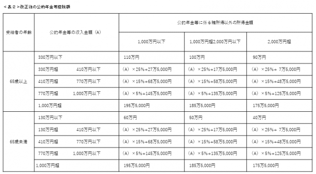 年金等控除額