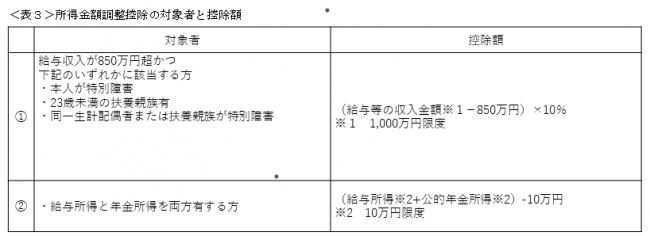 調整控除