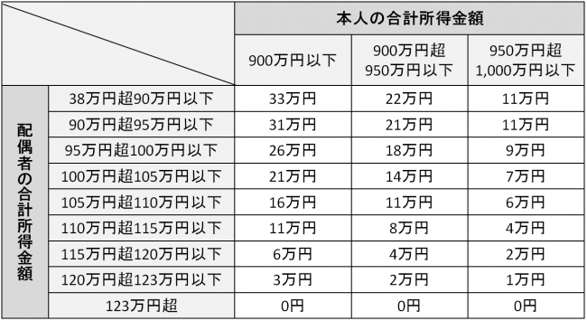 配偶者特別控除の見直し