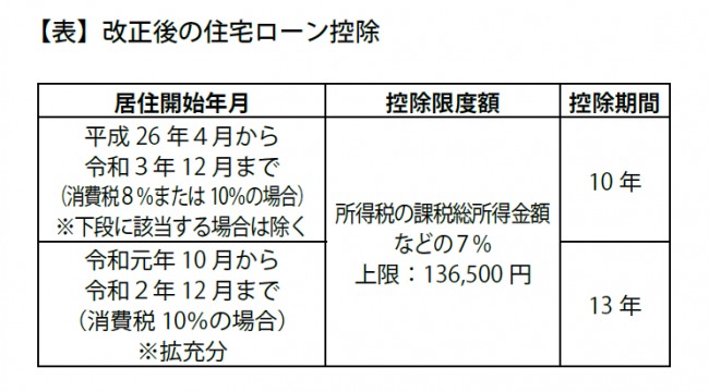 住宅ローン控除の拡充