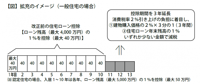 拡充のイメージ（一般住宅）