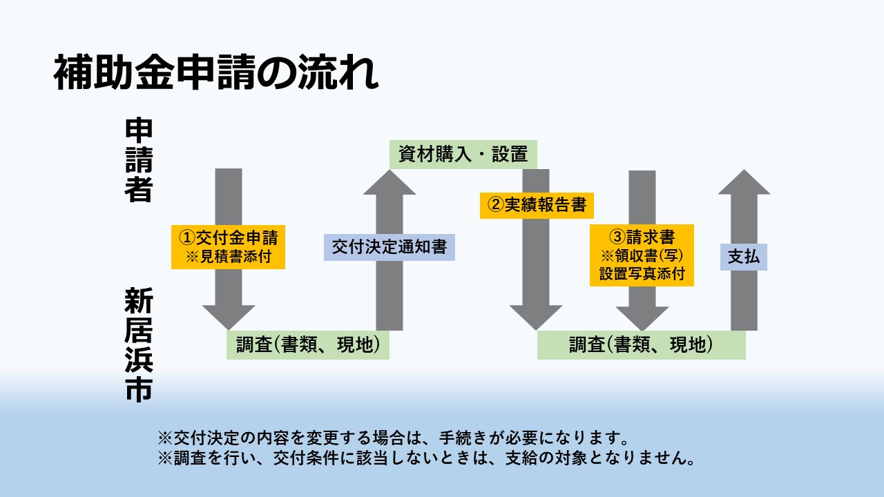 申請の流れ