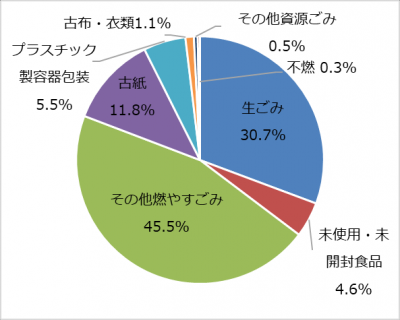 平成３０年１２月調査・重量比