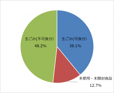 令和５年２月調査・生ごみの内訳