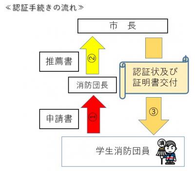 消防団活動認証制度の流れ