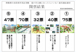 遊具選抜選挙の開票結果です