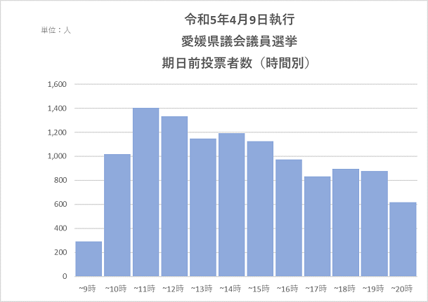 令和5年4月9日執行　愛媛県議会議員選挙　期日前投票者数（時間別）