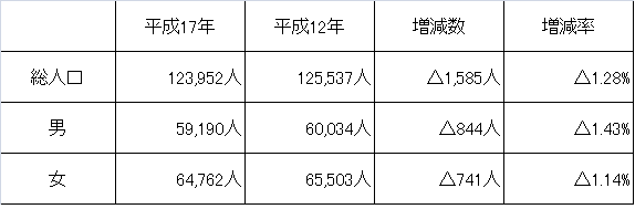 平成17年国勢調査　男女別人口の表です。