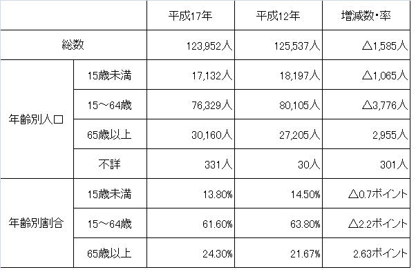 平成１７年国勢調査　年齢（３階級）、男女別人口の表です。