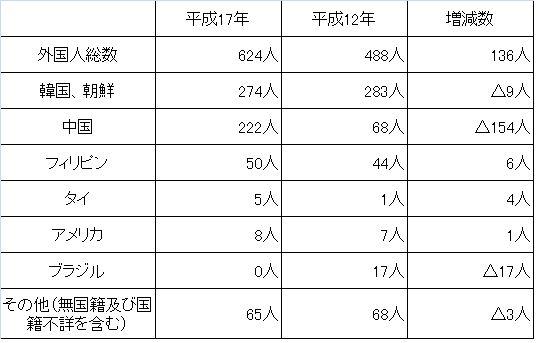 平成17年国勢調査　国籍別外国人数の表です。