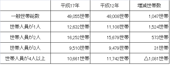 平成１７年国勢調査　１世帯当りの人員別一般世帯数の表です。