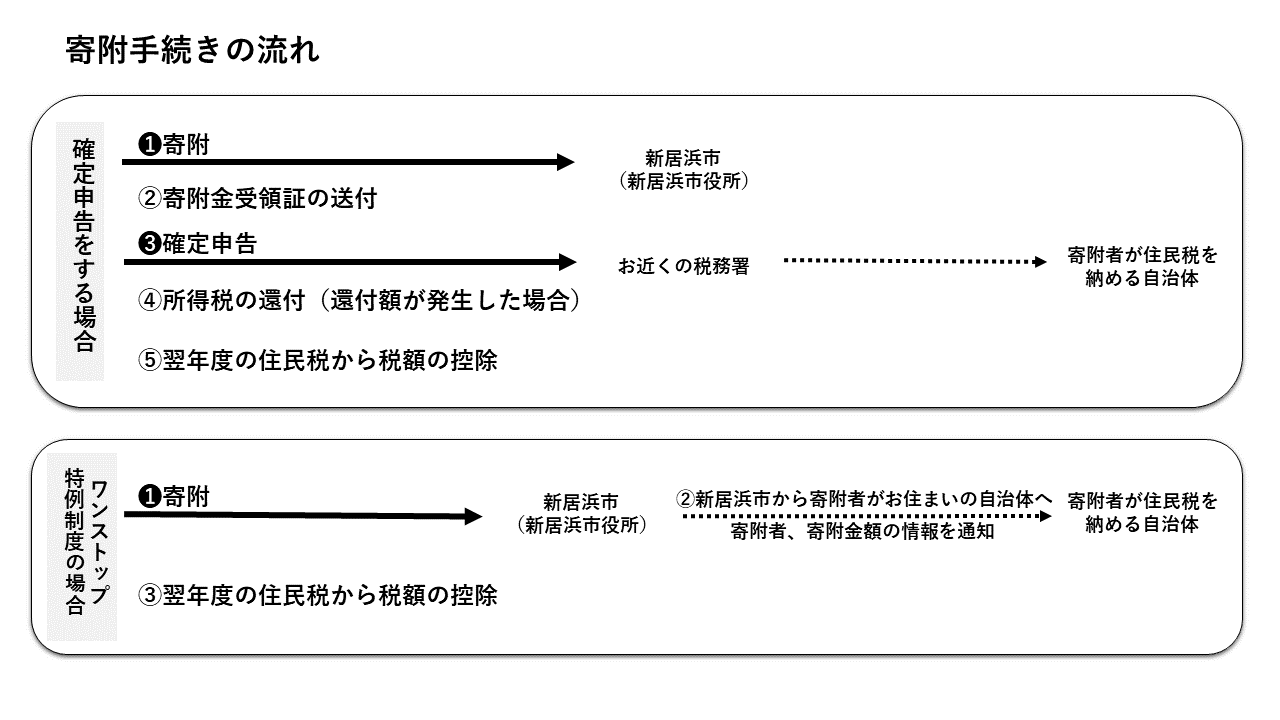 寄附手続きの流れ