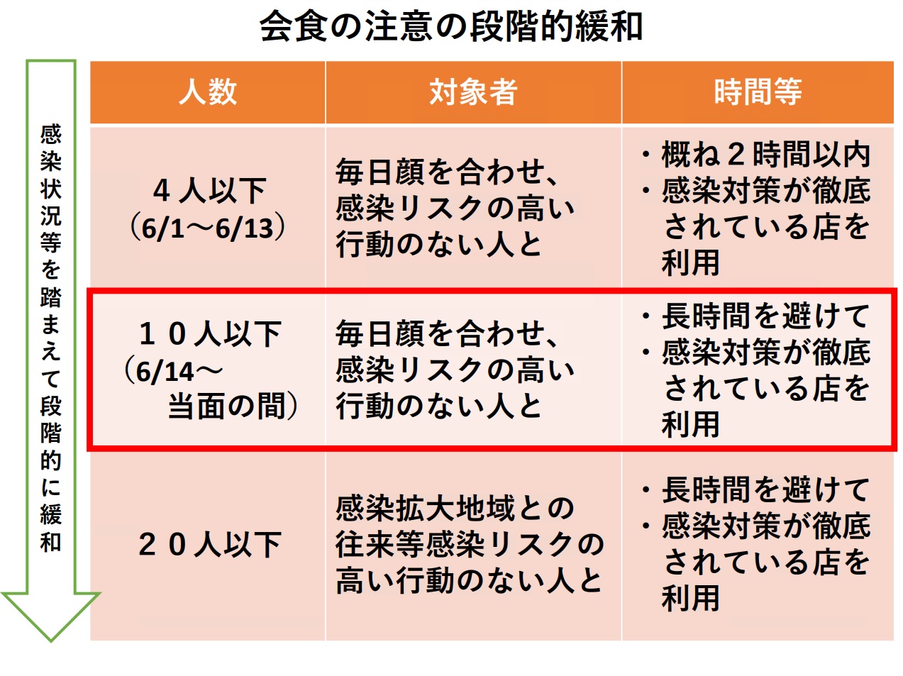 会食の注意の段階的緩和