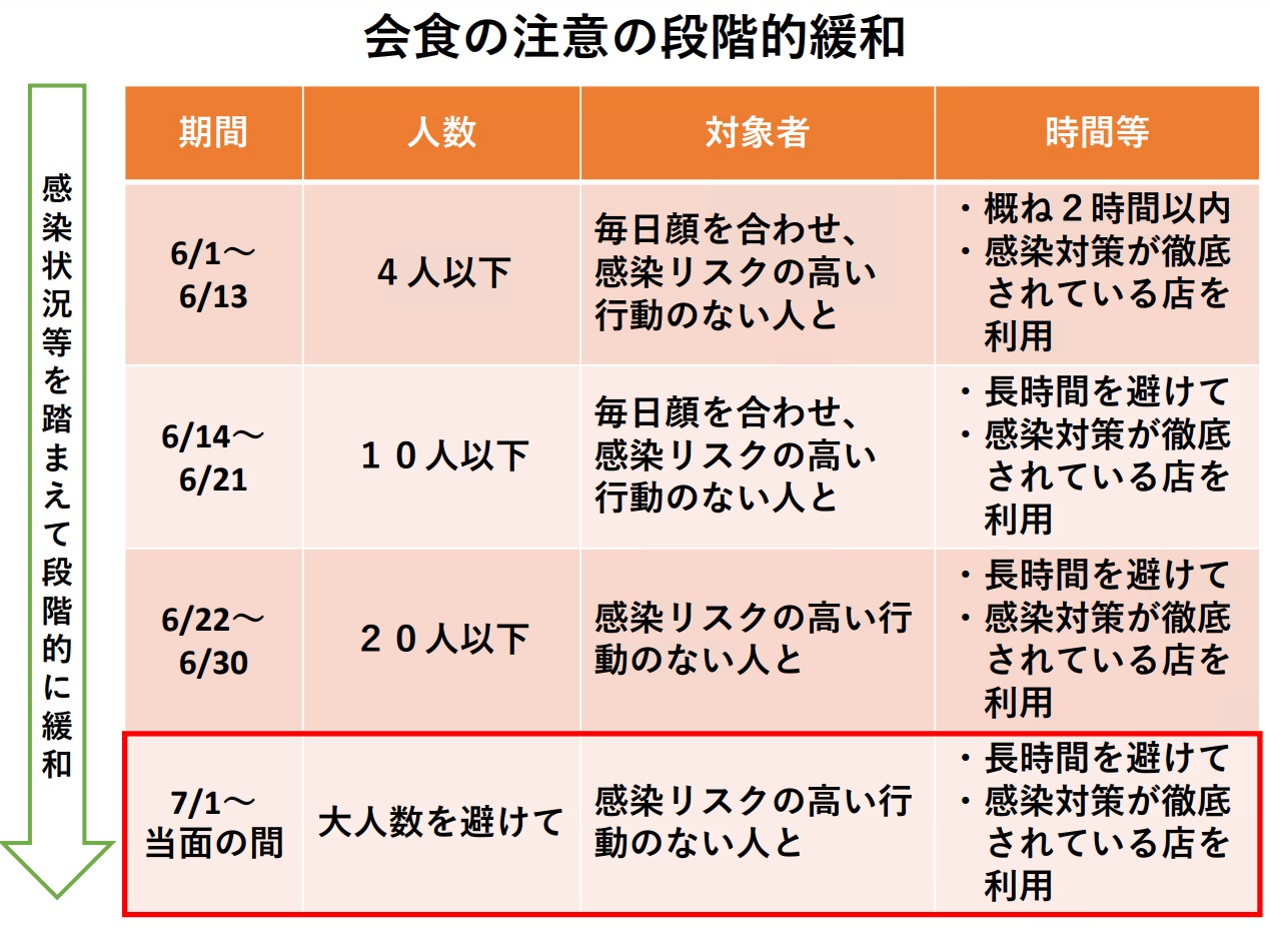 会食の注意の段階的緩和