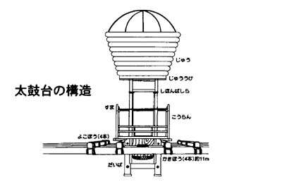 太鼓台の構造図