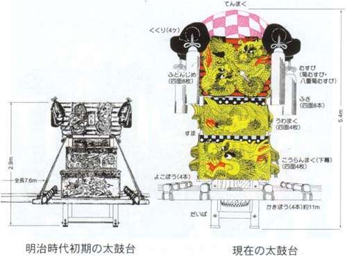 明治時代初期の太鼓台と現在の太鼓台の比較