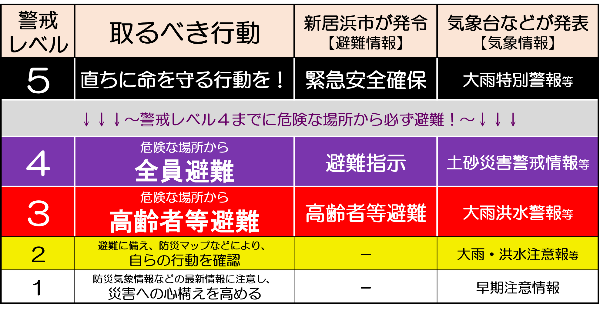 ５段階の警戒レベル