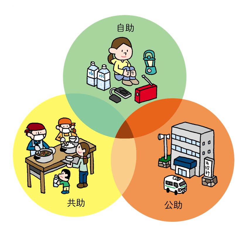 自助・共助・公助