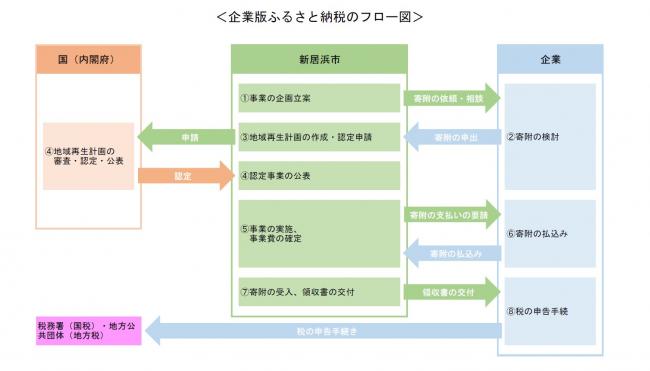 フロー図